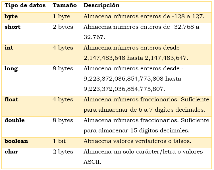 tabla datos primitivos