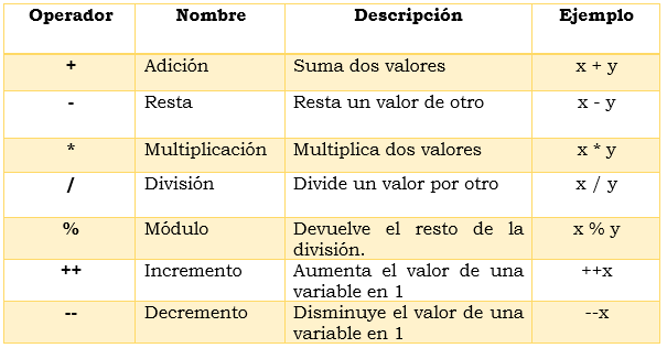 Tabla operadores aritméticos