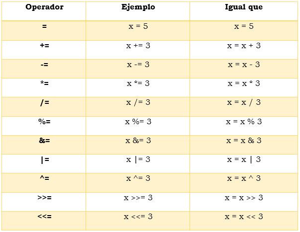 tabla de operadores de asignacion