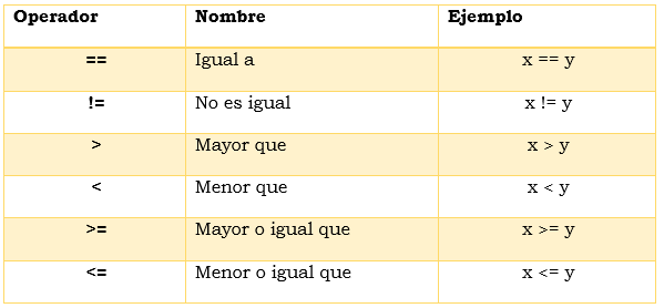 Tabla de operadores de comparación