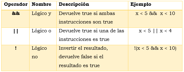 tabla de operador lógico