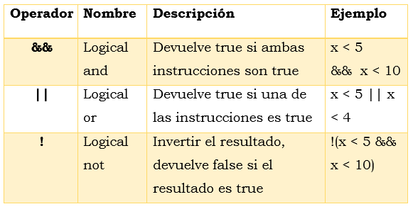 tabla de operador lógico java